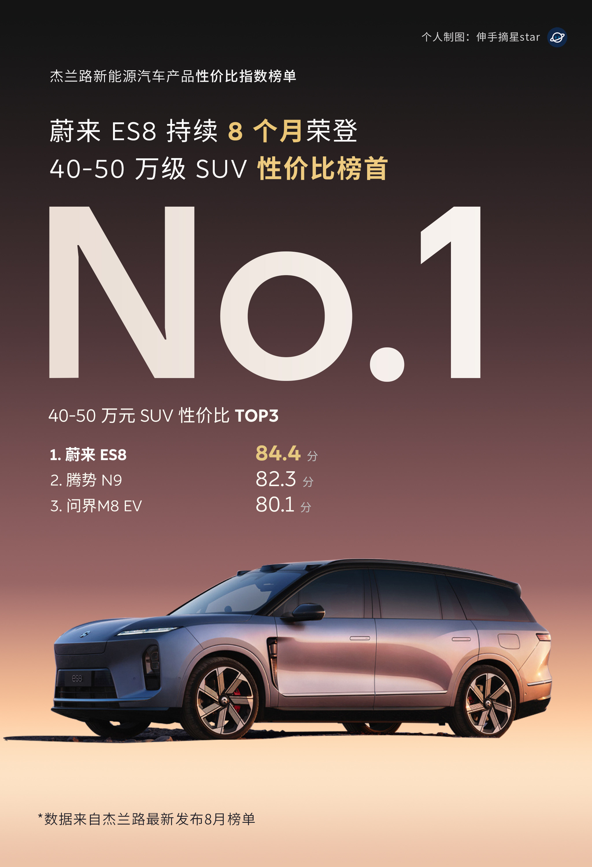 ES8卖爆了不是没有道理的！性价比之王！上市11个月，交付超14万台！月销量稳态过万！ES8麦爆了，