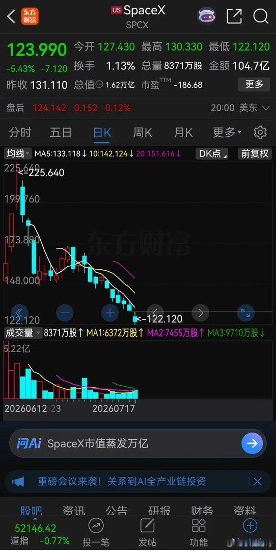 马斯克只当了一个月的“人类首位万亿富翁”。SpaceX发行价135美元，上个12