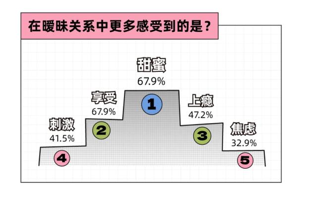 男女暧昧阶段, 最“让人上头”的5种行为