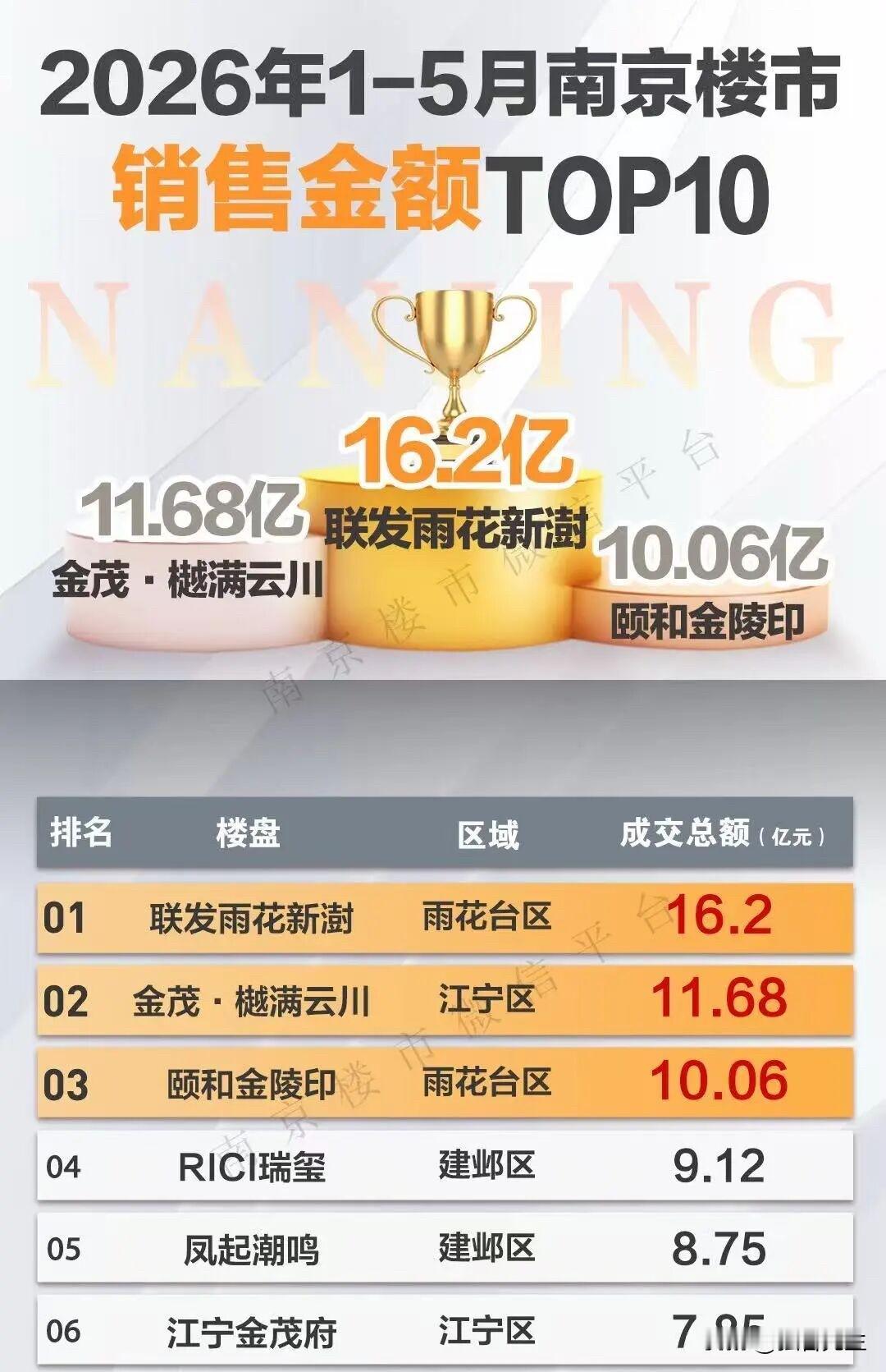 南京楼市回暖信号积极！刚刚刷到南京楼市微信平台：今年上半年全国一二线城市