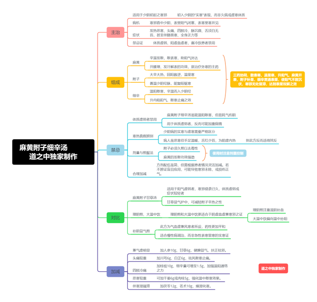 《伤寒论》一张简方, 三味中药, 如何破解寒邪直中的少阴病!