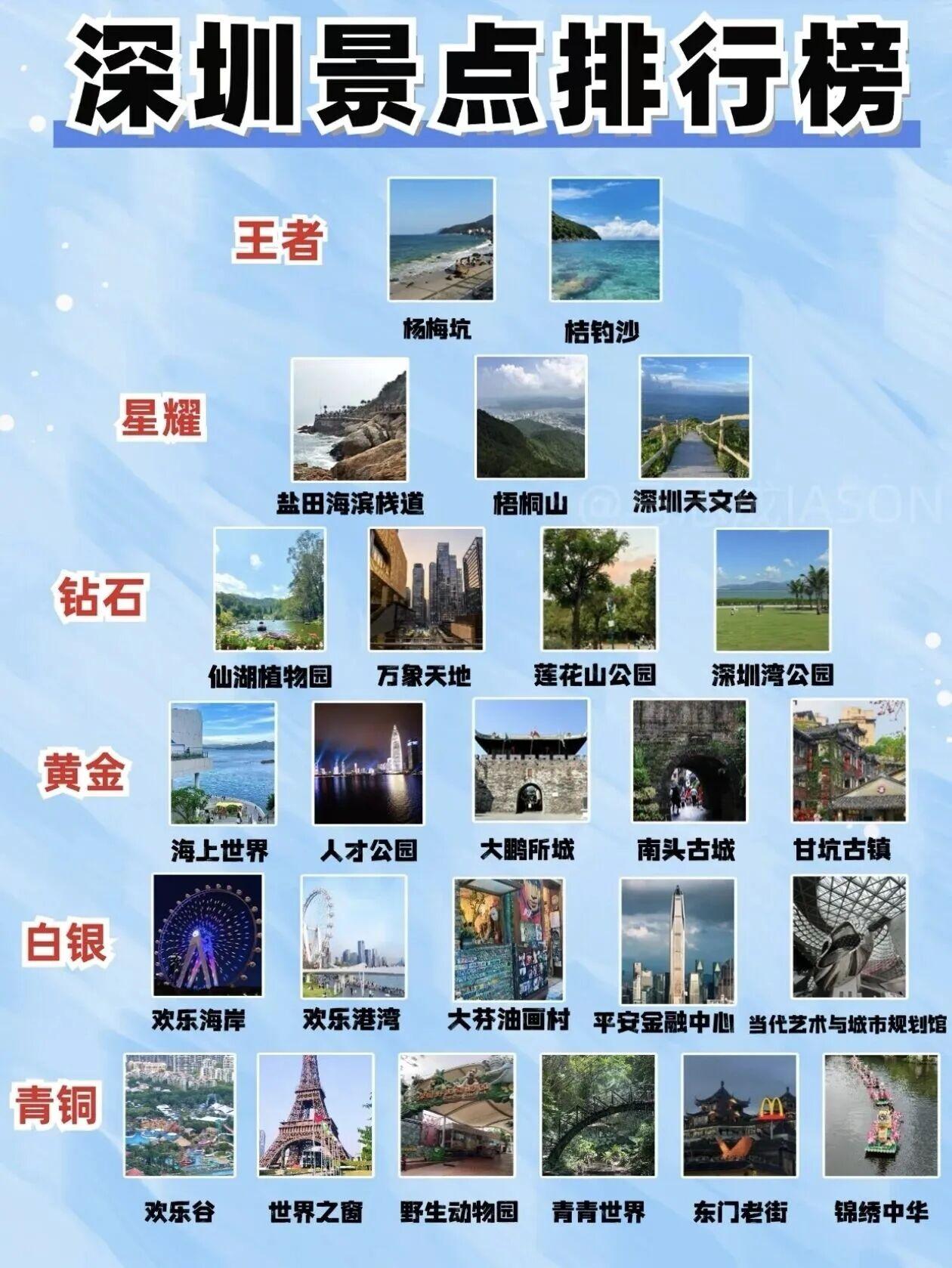 深圳旅游排名