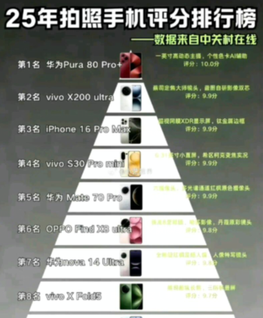 石头搞机：小米15Ultra拍照评分竟然没上榜单，差评。中关村对几款热门机型的拍