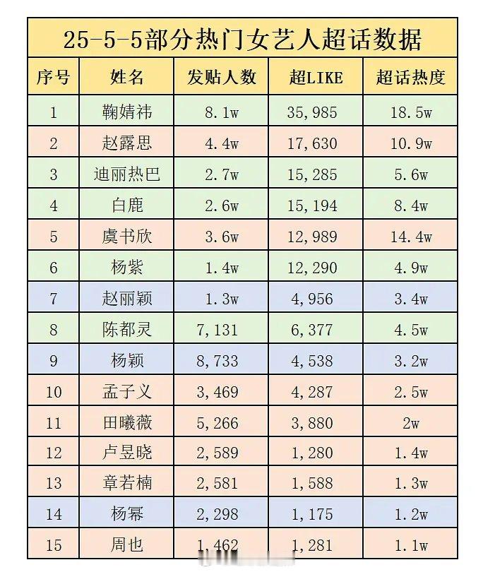 热门女艺人超话数据​​​