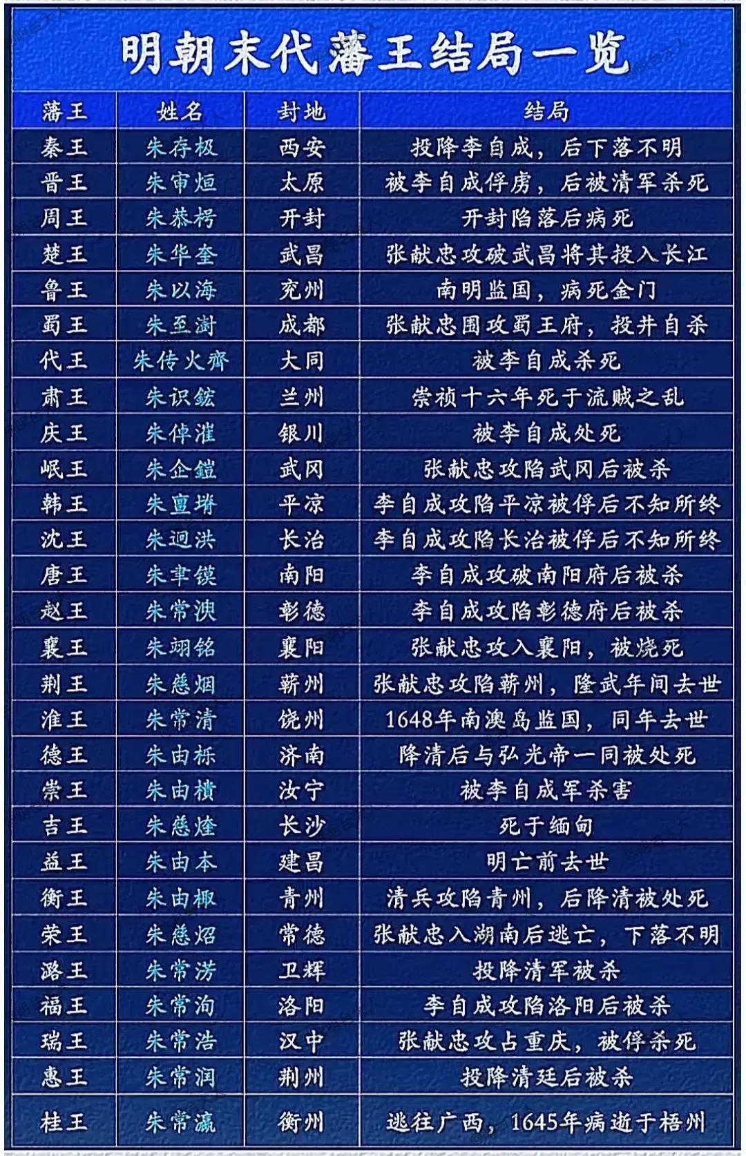 明末各地藩王的结果都不太好啊