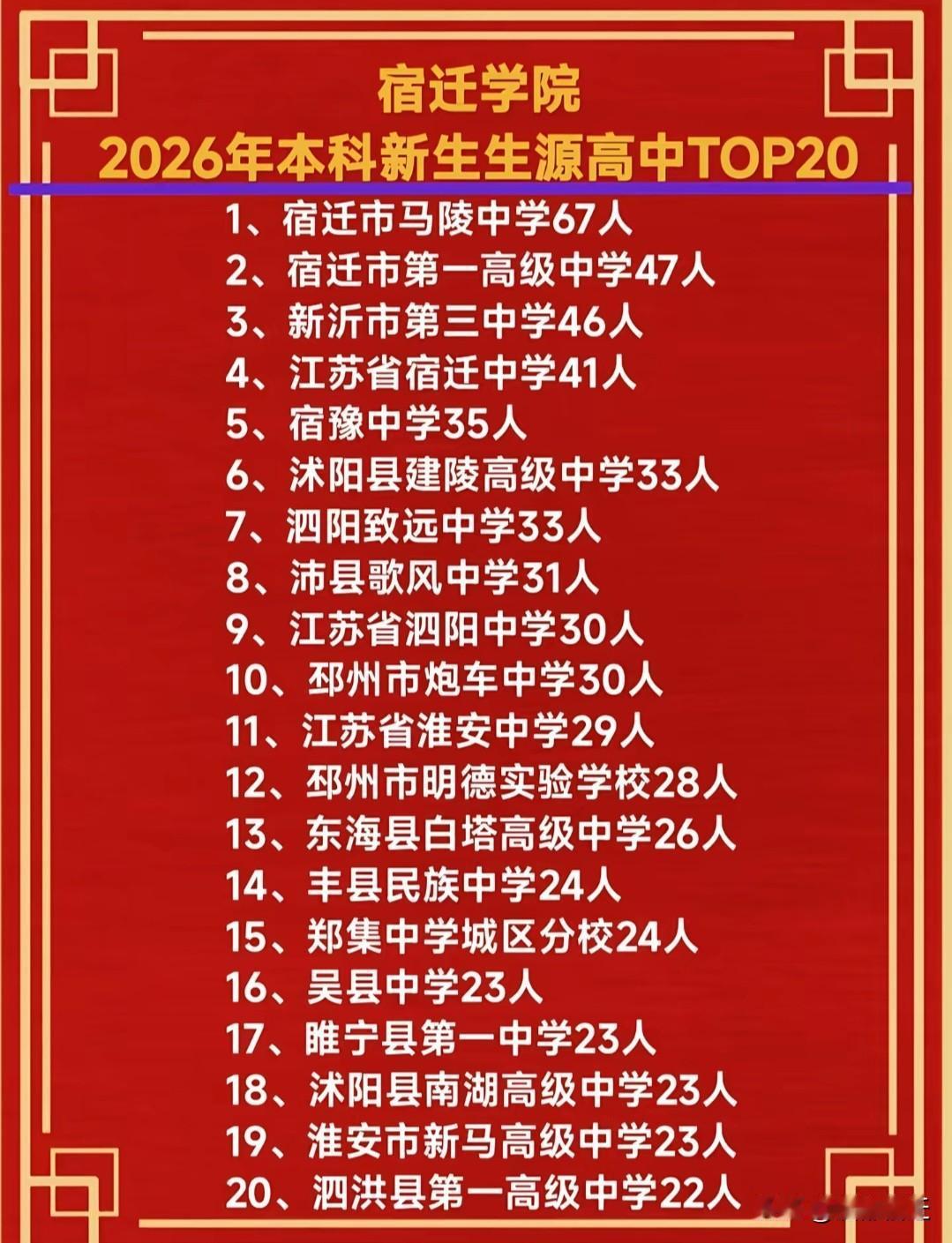 2026年，宿迁学院本科新生生源高中TOP20！