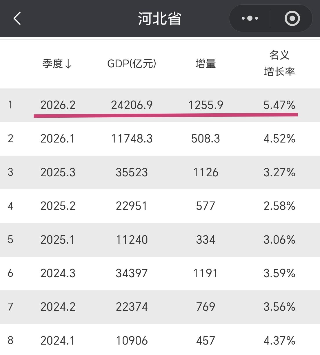 【2026年上半年，河北省GDP超过2.42万亿元，增量超1200亿元】我们