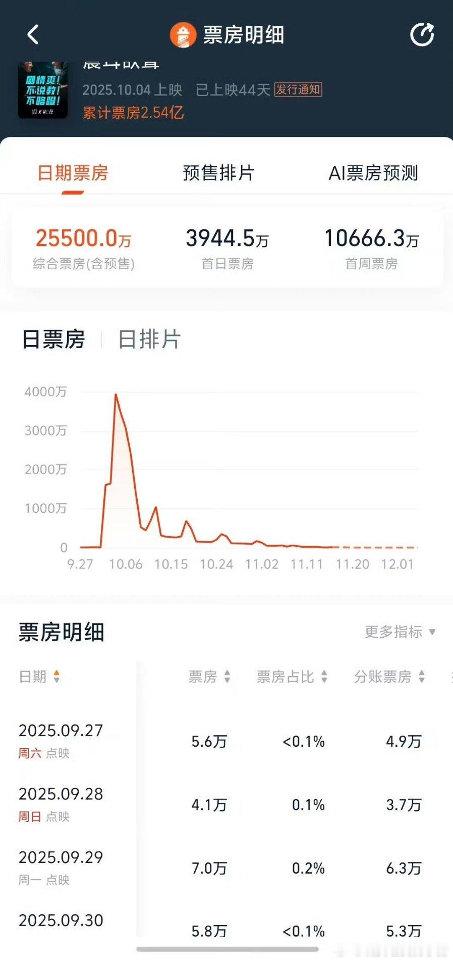 檀健次震耳欲聋票房还在涨，已经2.55亿了