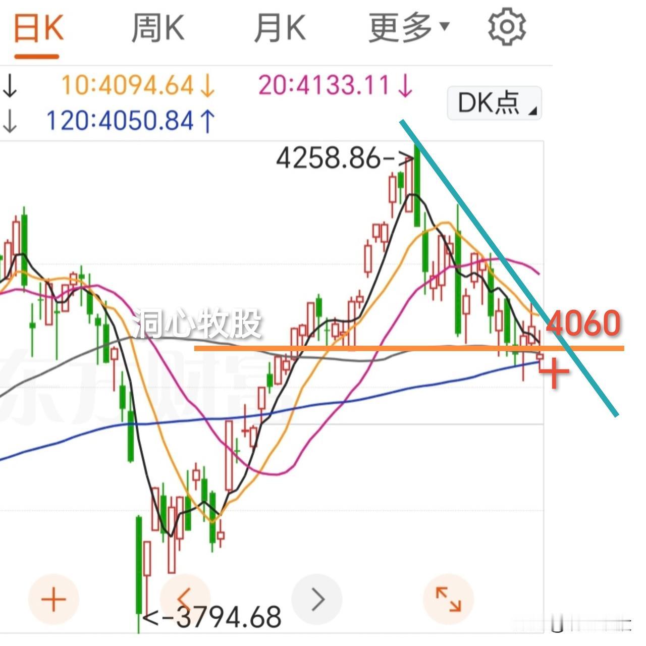今天震荡调整，除科创50外，其它几大指数均收阴，4121家个股下跌，市场压抑，明