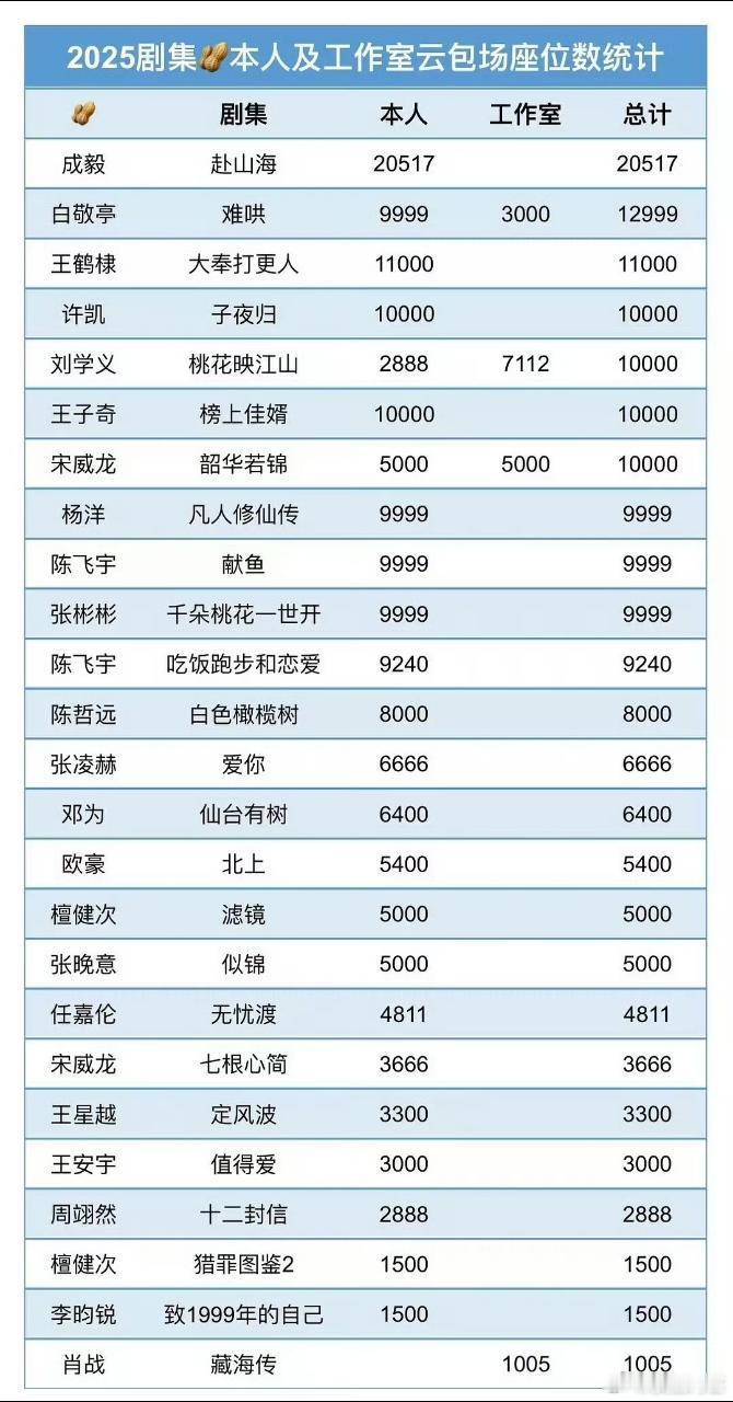 明星个人及工作室包场统计[思考]​​​