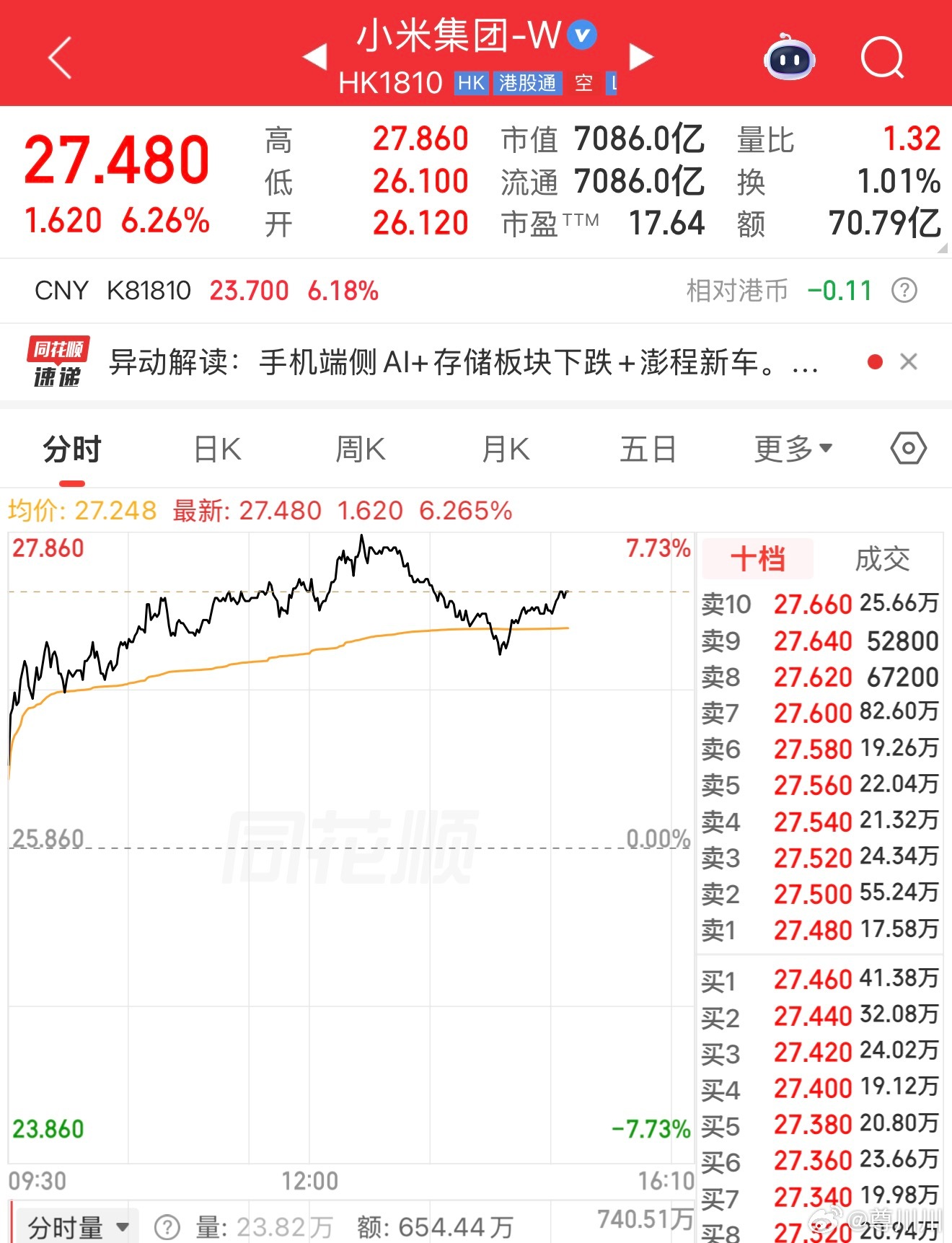 又回来了兄弟们今天基本就这么收盘了