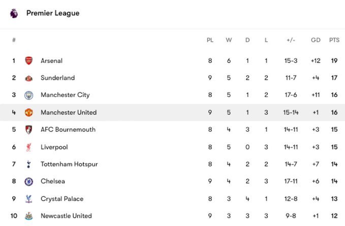 即时排行榜第四名进欧冠了！！！曼联4比2布莱顿​​​