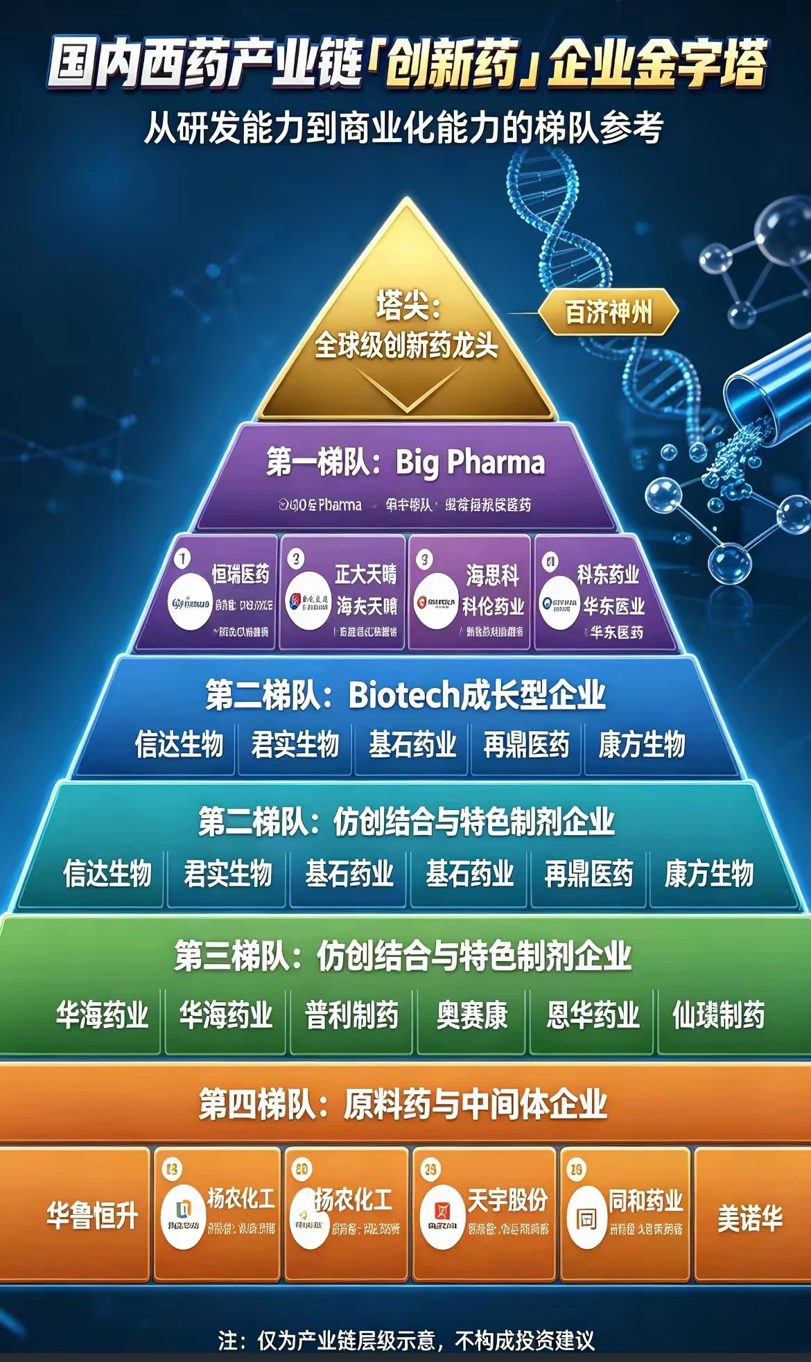 这轮生物医药或许涨幅还在创新药之上，医药领域的涨跌都是由上至下的，先是头部的CX