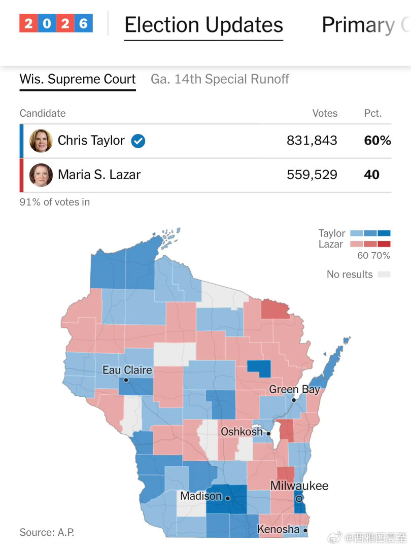 威斯康辛州最高法法官选举，自由派候选人以20个百分点的优势击败保守派，将这一席翻