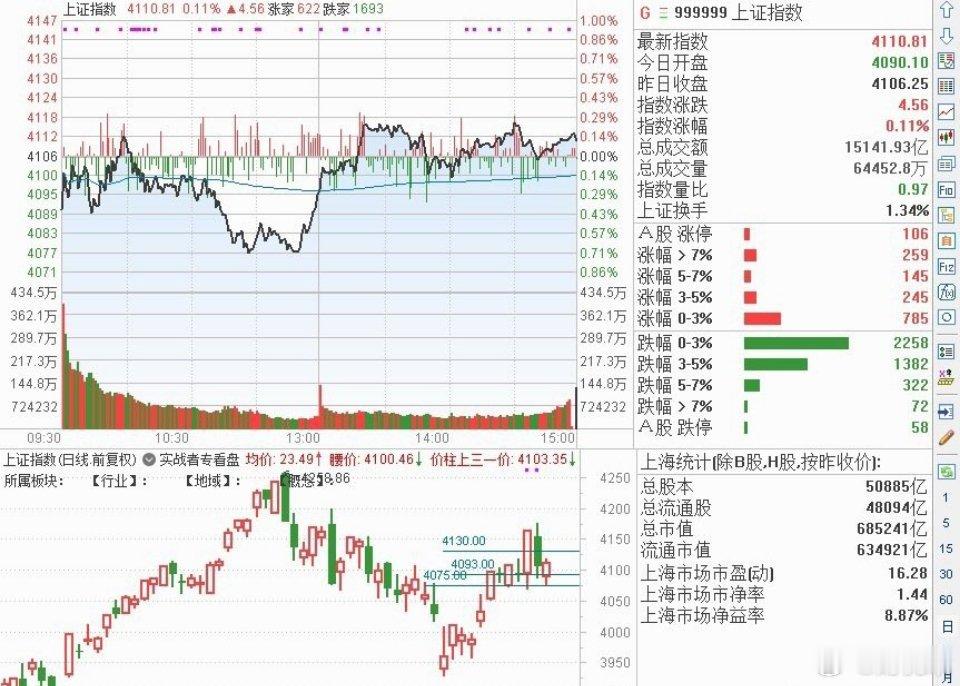 周四看大盘4093点位置为支撑，4130点位置为压力线。周四，若大盘有效突破并放