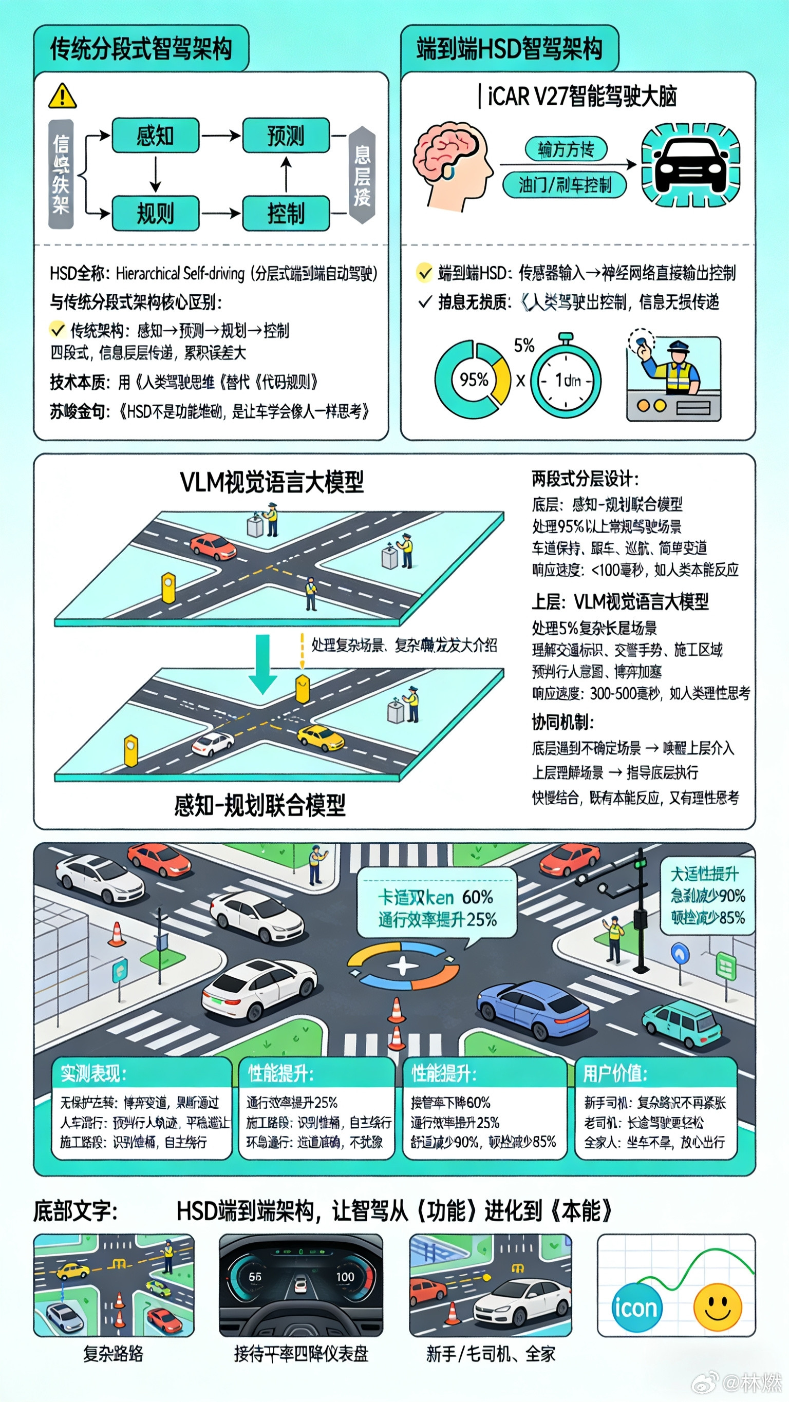 iCARV27端到端HSD智驾架构：地平线HSD首次落地硬派SUV赛道，用56