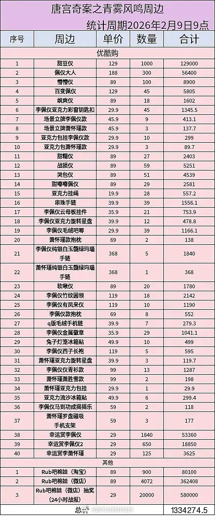 白鹿唐宫奇案开播不到4天，周边销量已破百万白鹿女装牛仔裤白鹿接下去的最大考验就