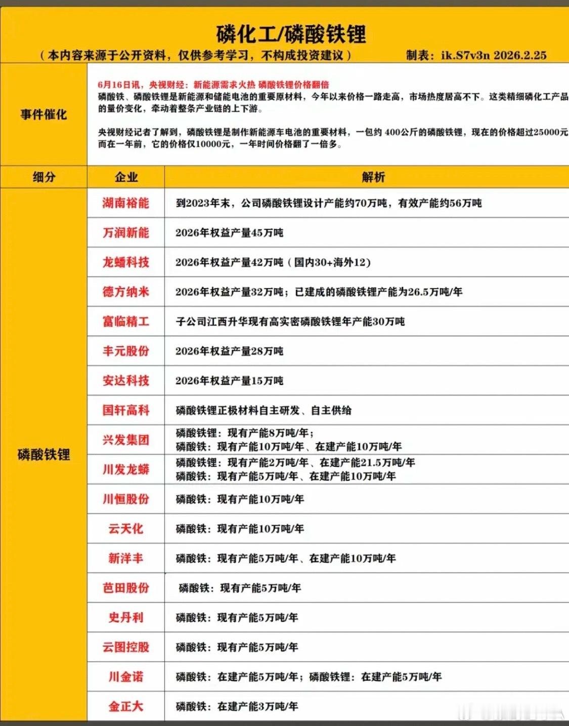 磷化工/磷酸铁锂概念！1.磷酸铁锂2.高压密磷酸铁锂3.磷酸铁4.磷矿/黄磷5.