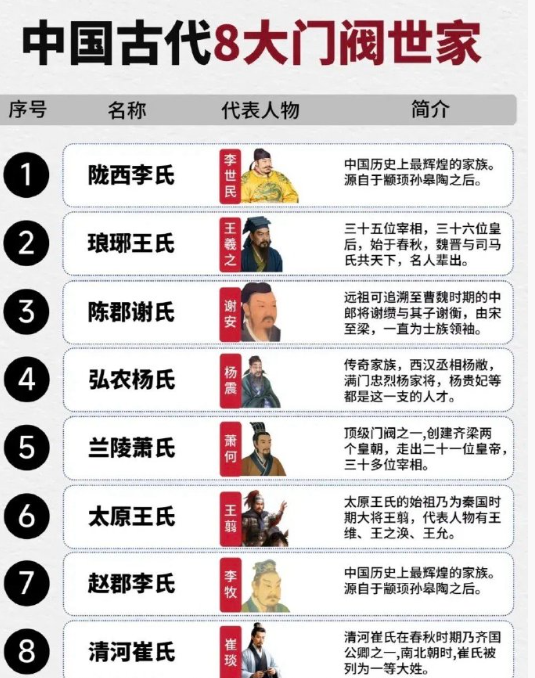 中国古代8大门阀世家​​​