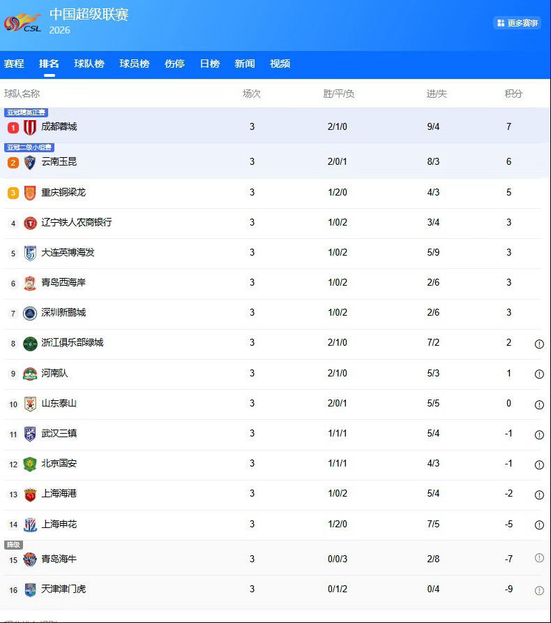 中超第三轮收官！成都蓉城暂登榜首，山东泰山积分仍为0，新赛季格局大变天⚽2026