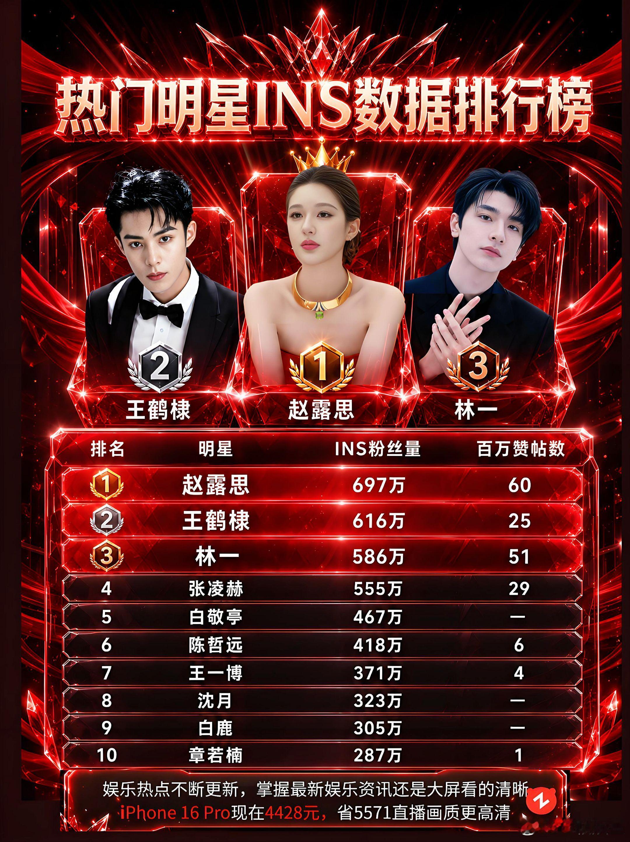 内娱明星INS海外数据top31、赵露思：INS粉丝697万，百万赞帖602、王
