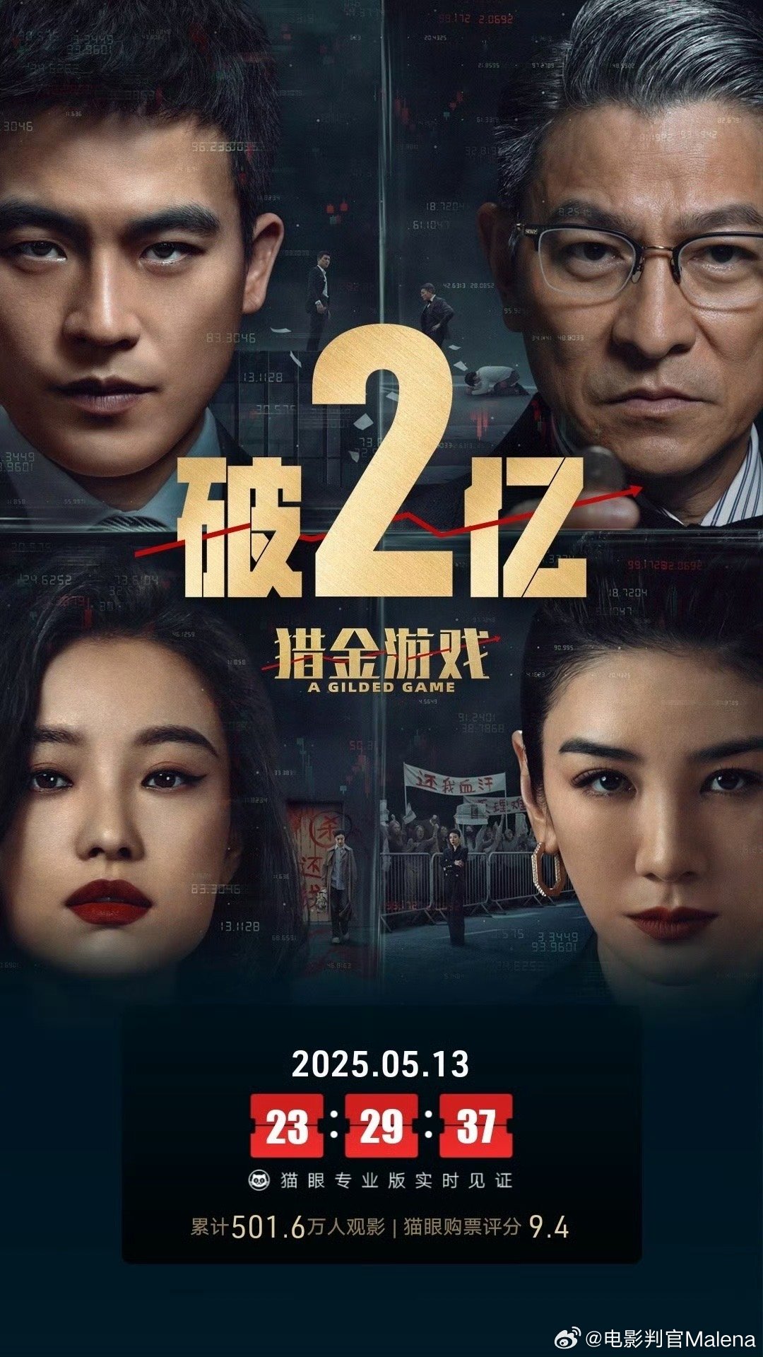 电影猎金游戏票房破2亿刘德华、欧豪、倪妮《猎金游戏》票房突破2亿。成为这个惨淡五