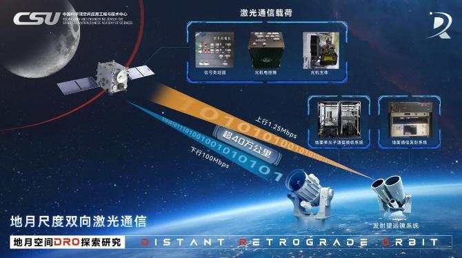 中国干成了一件改写航天史的大事：地月双向激光通信首次成功！ 就在2026年8