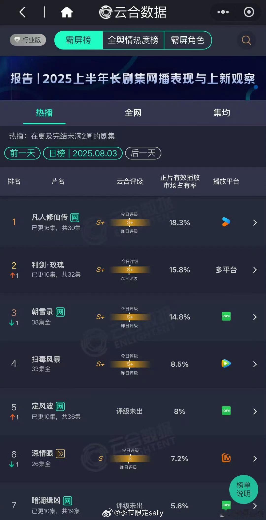 昨日云合，凡人修仙传云合第一，利剑玫瑰第二，朝雪录第三，定风波第五​​​