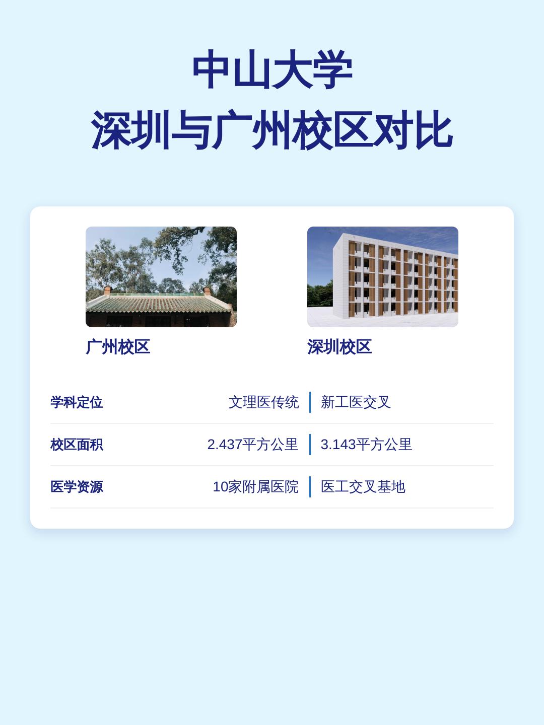 中山大学深圳与广州校区对比"想进中大却纠结选深圳还是广州？两校区学科布局、就