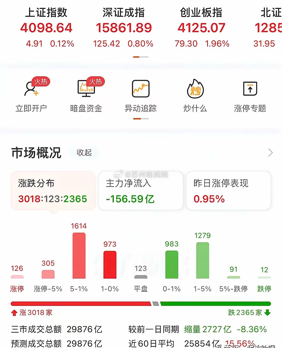强者恒强，通信半导体逆天拉升！跌一天涨一天，迷踪拳玩的贼溜。主线板块显然还在科技