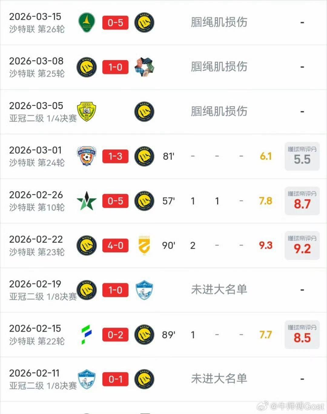 家人们，C罗伤停多久了？该复出踢球了吧，罗不踢的足球，我是一分钟都不想看。另一