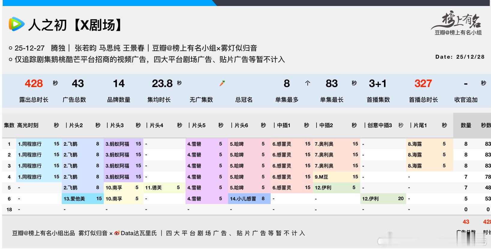 张若昀人之初数据次日腾讯热度最高23111，较首日+591周日双集更上不去周一