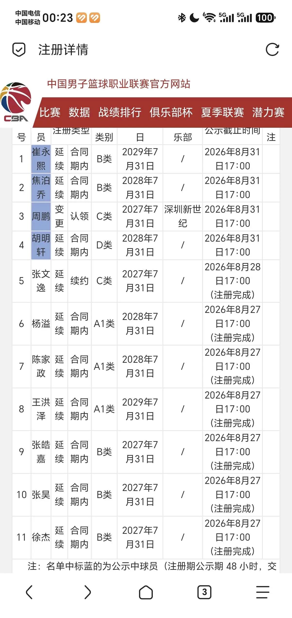 已经提交11个，加上徐黄，还是不够14个青训还有谁能上一队吗？该不会继续签李奕
