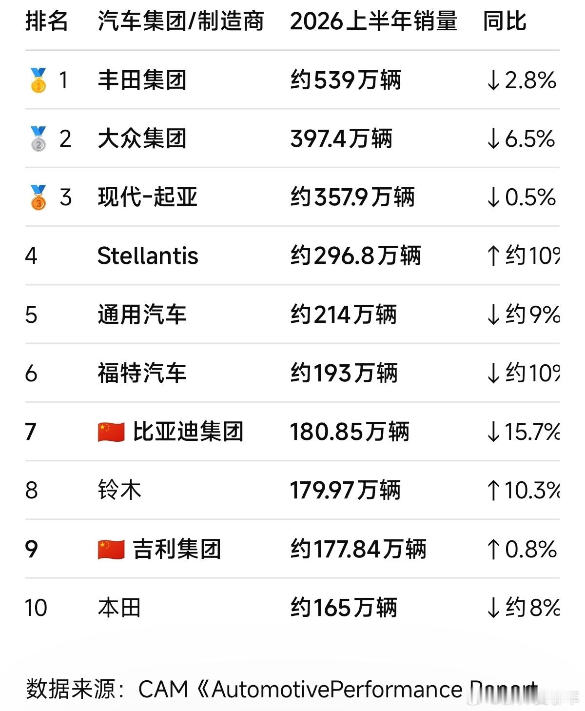 上半年全球汽车销量TOP10出炉：中国两家杀进前十上半年全球汽车市场，真正值得关