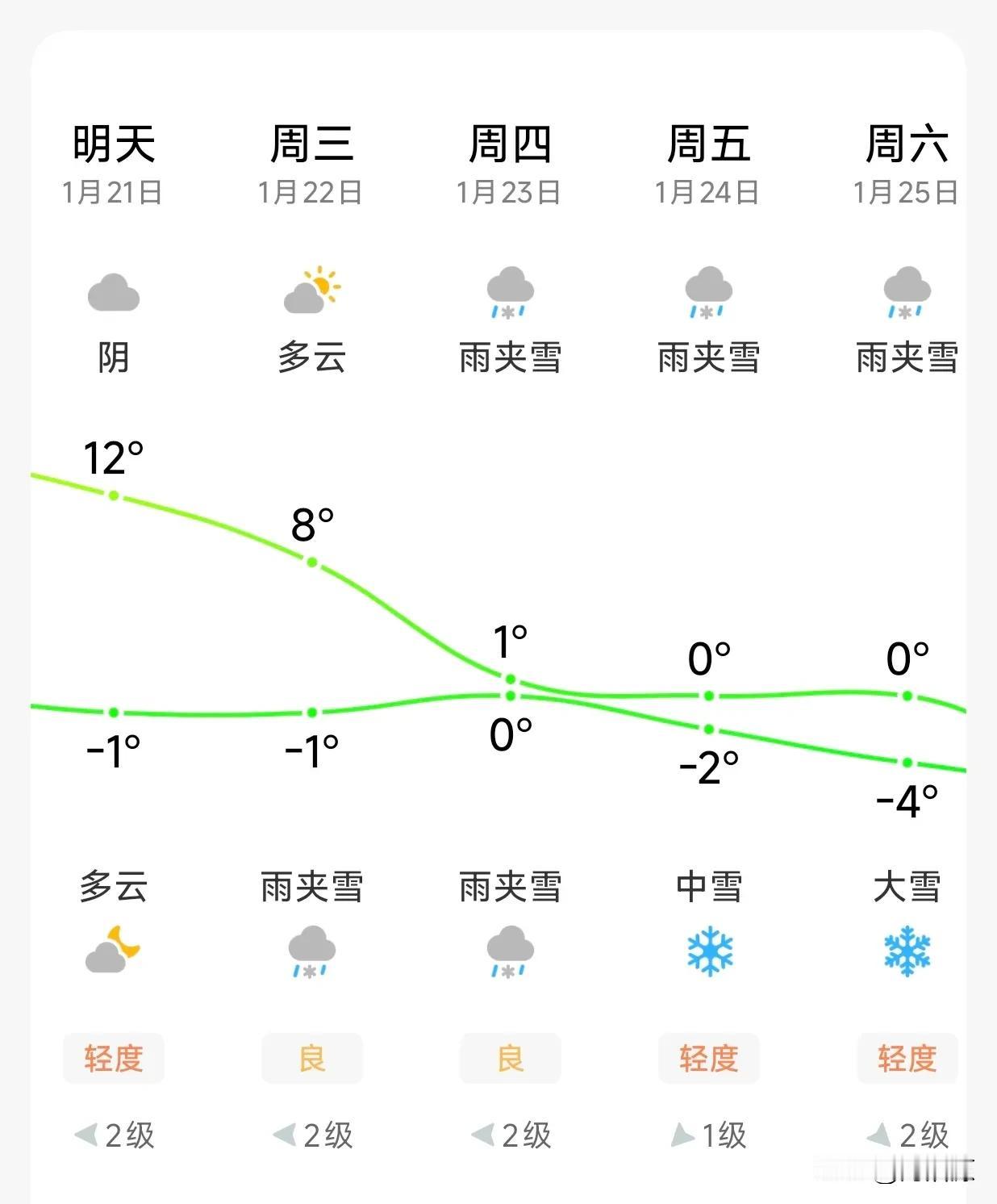 天气预报能靠谱一点吗？今天早上7点多看天气预报24号中雪，25号大雪，下午再看