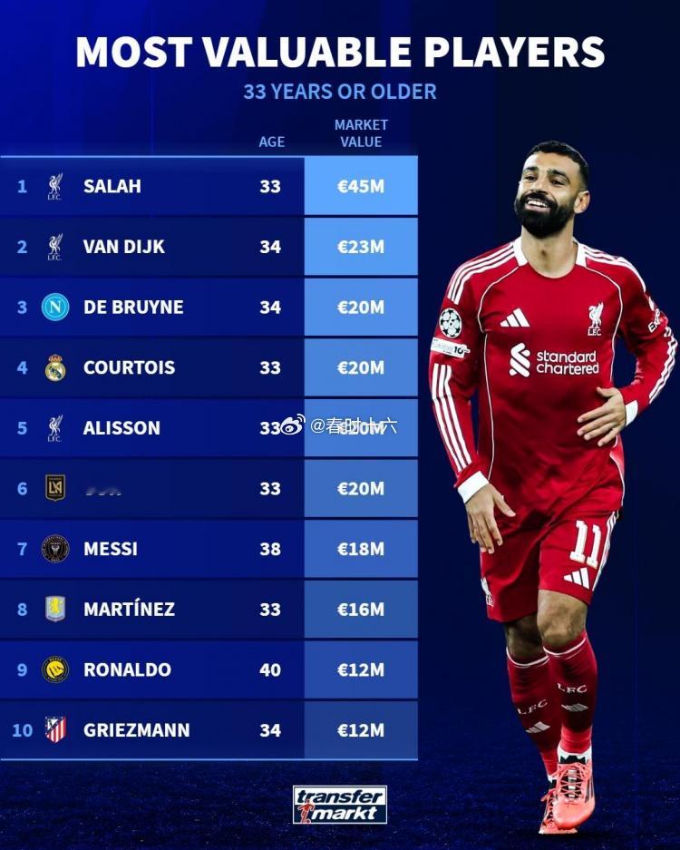 年龄33+球员德转身价榜：萨拉赫4500万欧居首，梅西第7、C罗第912月7日