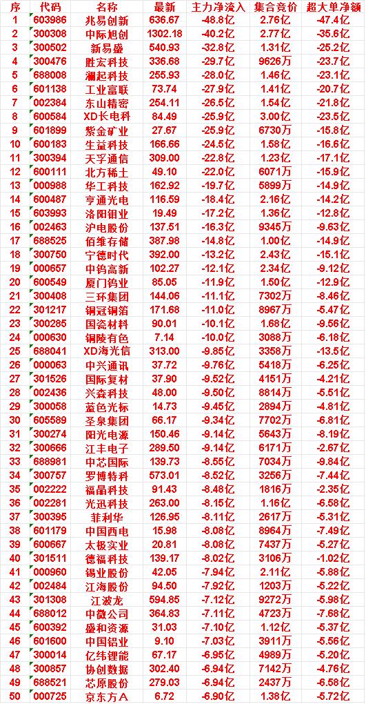 6月23日尾盘30分钟，主力资金卖出的50名单！盛和资源：净流入-7.10