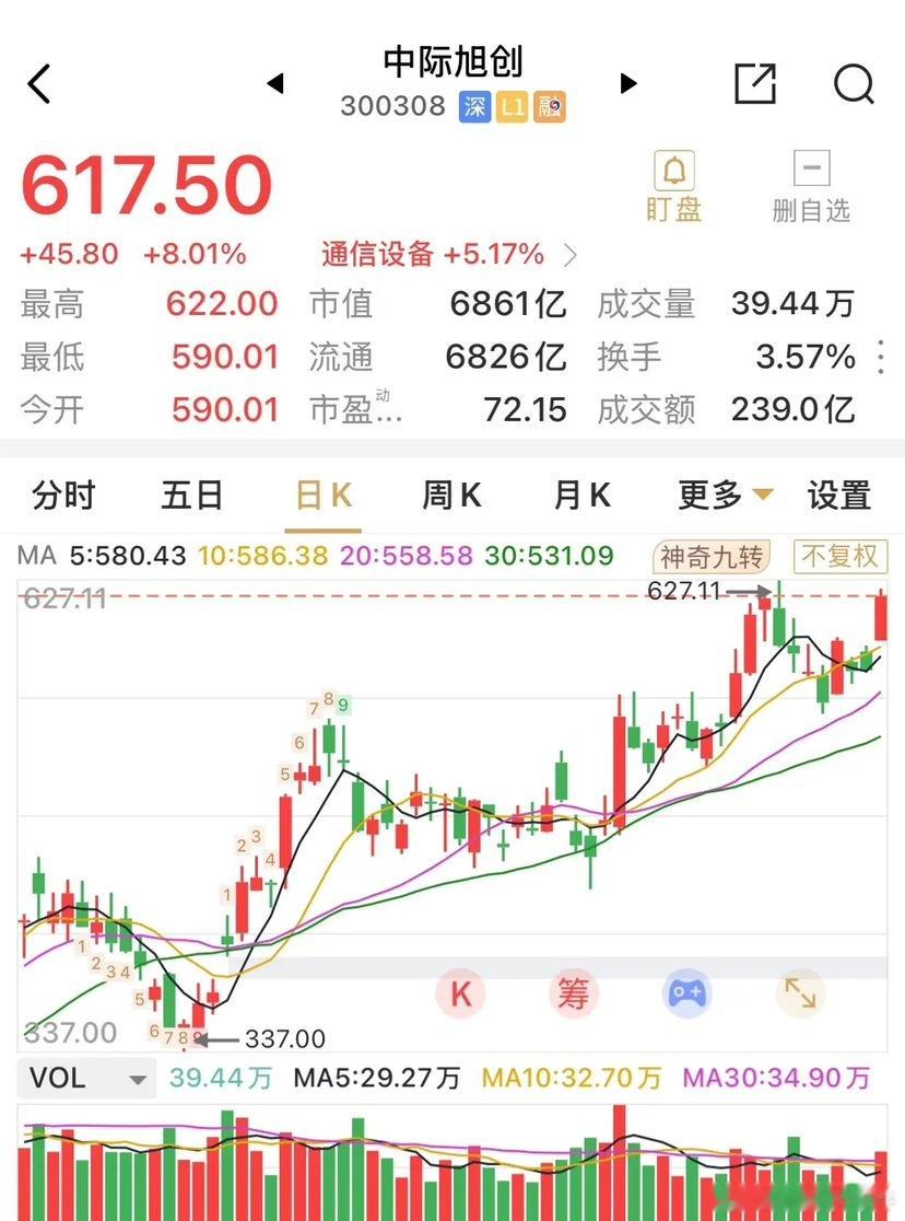中际旭创又大涨8%，逼近刚创下不久的新高了。中际旭创一手6.0万元多的个股，就这
