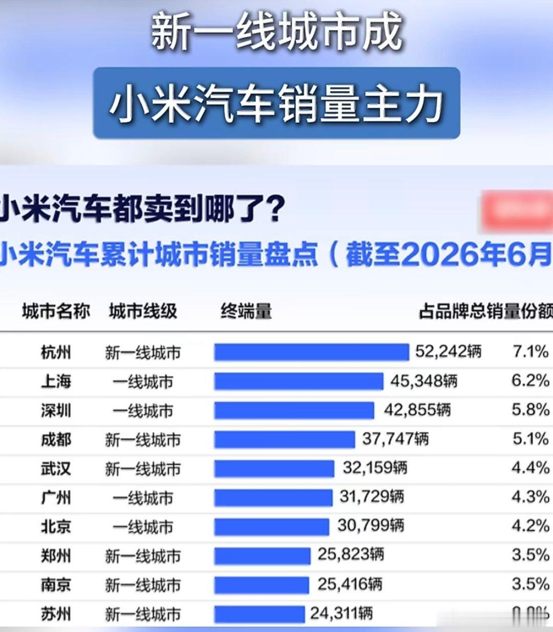 【新一线城市成小米汽车销量主力】8月4日消息，在小米澎程技术发布会上，小米公司董