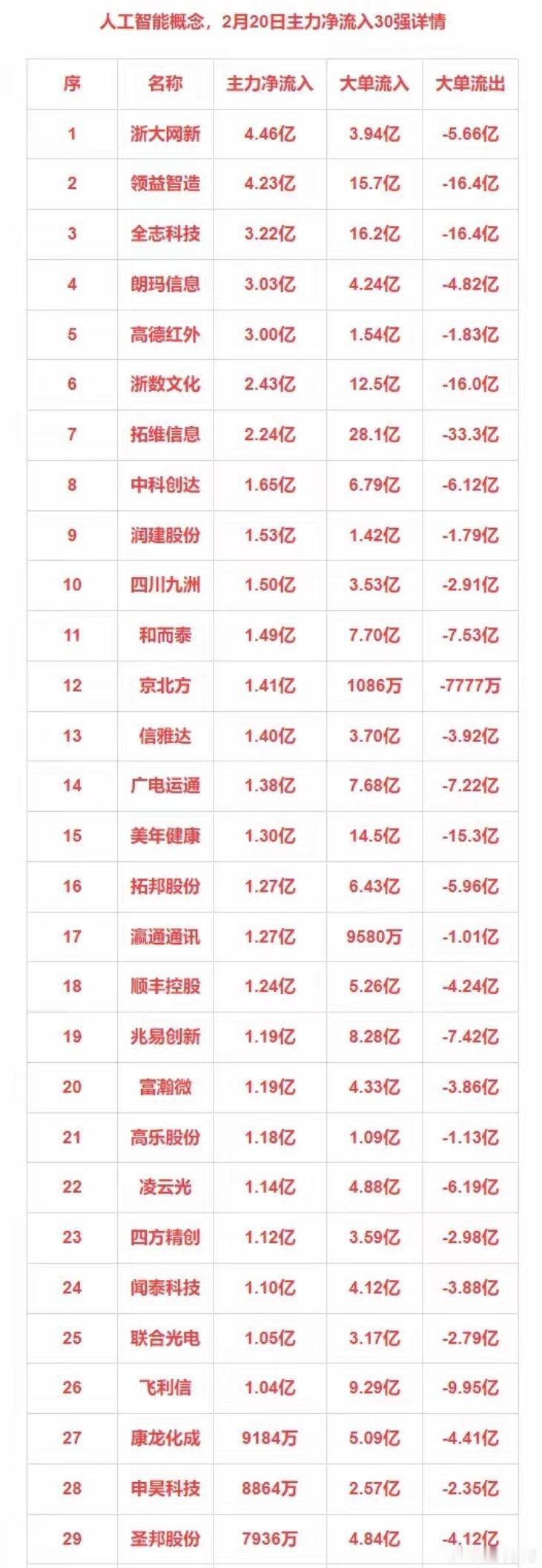 2月20日主力净流入30强：人工智能+CPO+工业母机+新能源车