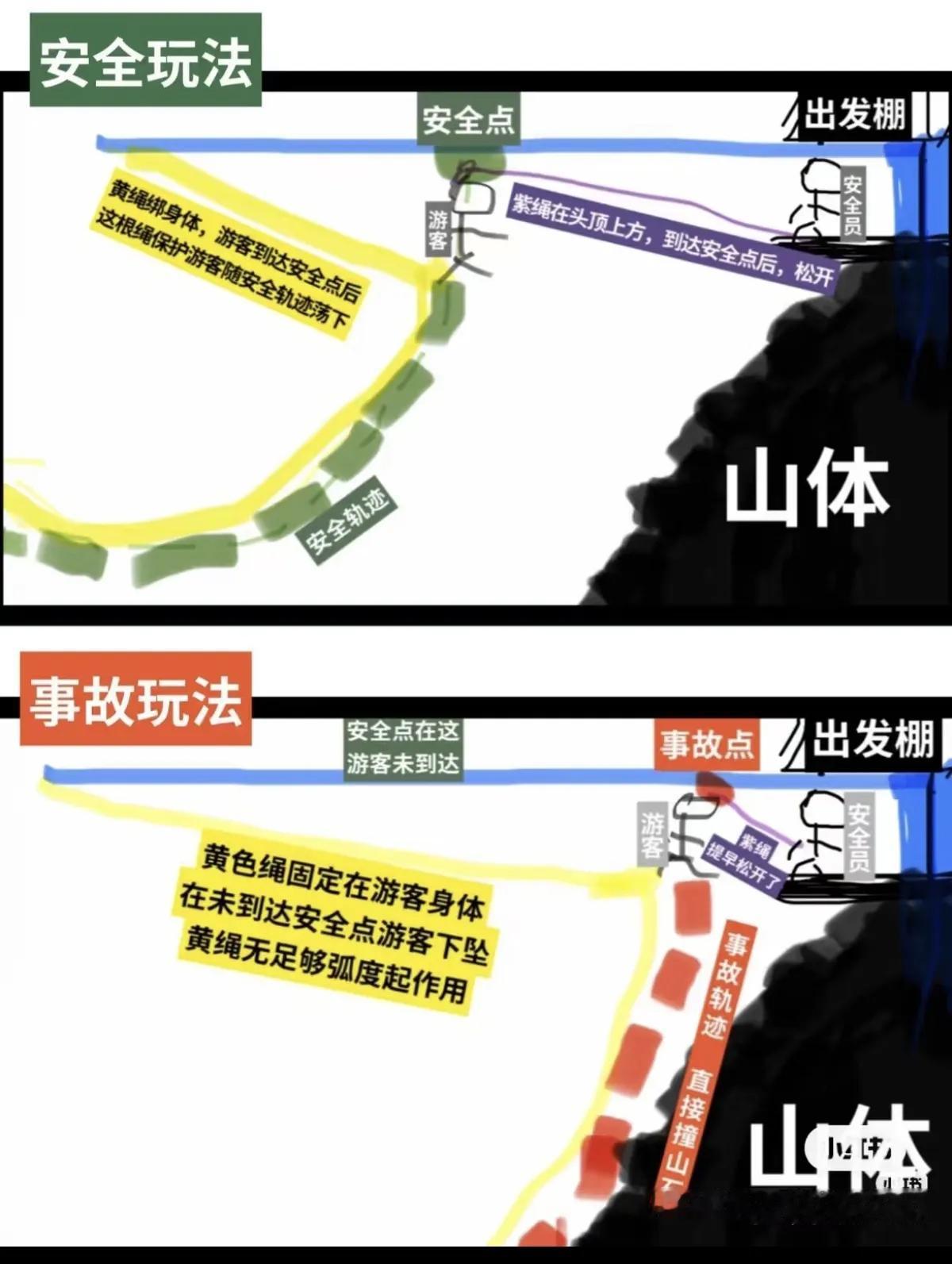 玛琉岩秋千事故最清晰的事故图来了！这种大秋千前面有两根绳子是连接人身上装备，松