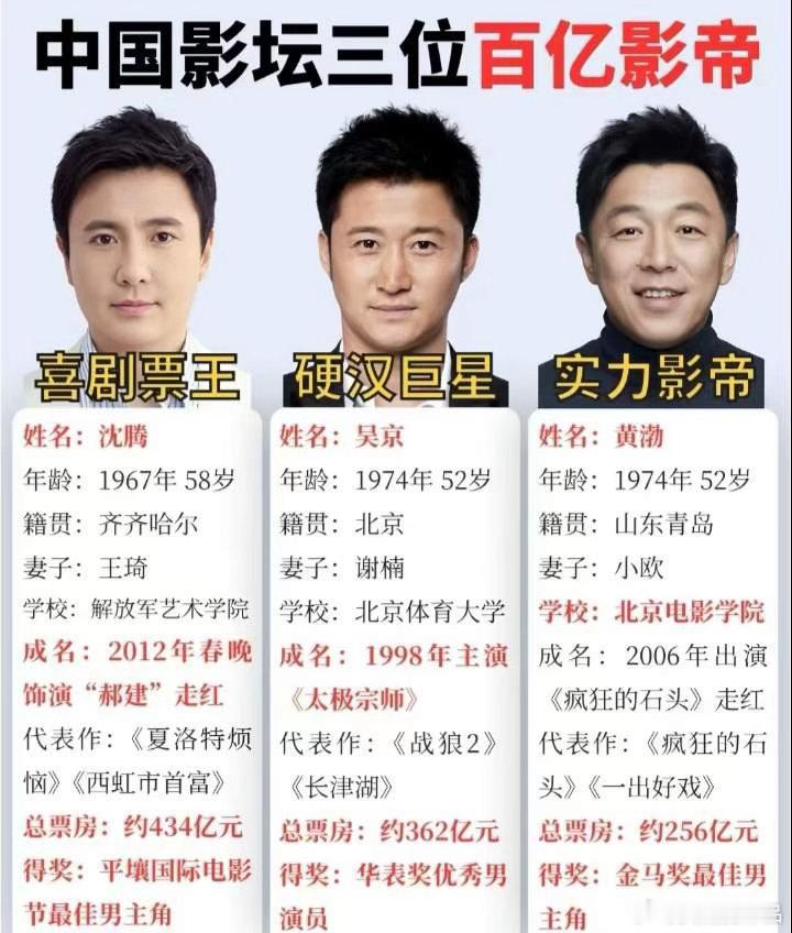 如果你觉得王宝强、沈腾的奖运很离谱，还可以再看一下吴京和黄渤，黄渤自打拿了金马影