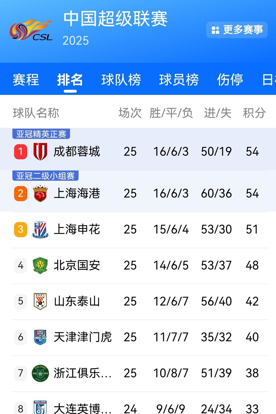 中超最新积分榜来了！海港榜首位置没坐热，又被成都重新超越了！中超的冠军就在成都蓉
