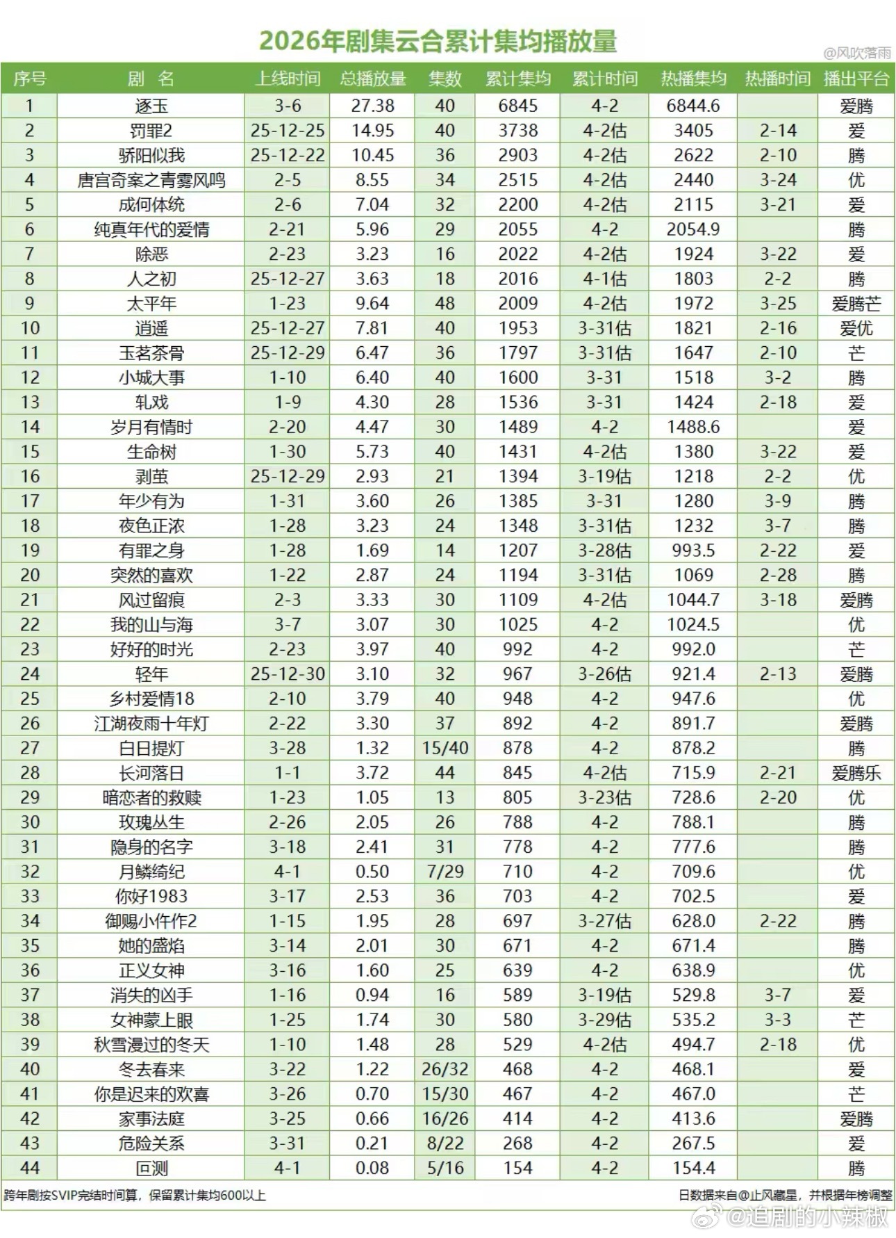 26年剧集云合热播期集均，第一有点吃惊😱居然上了6800w