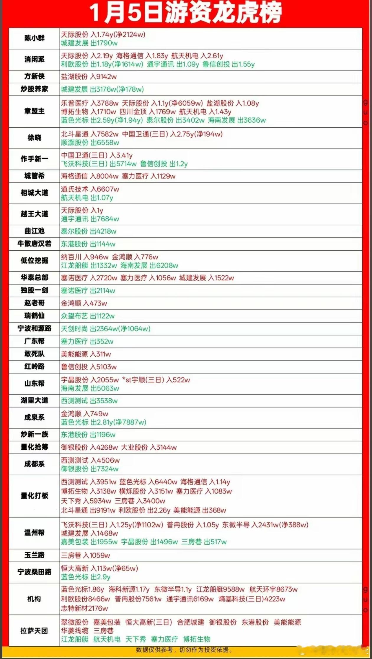 1月5日游资龙虎榜数据