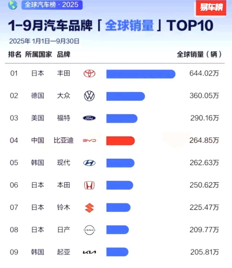 全球汽车巨头TOP10销量排名又洗牌了！第1，丰田，644.02万辆。第2，