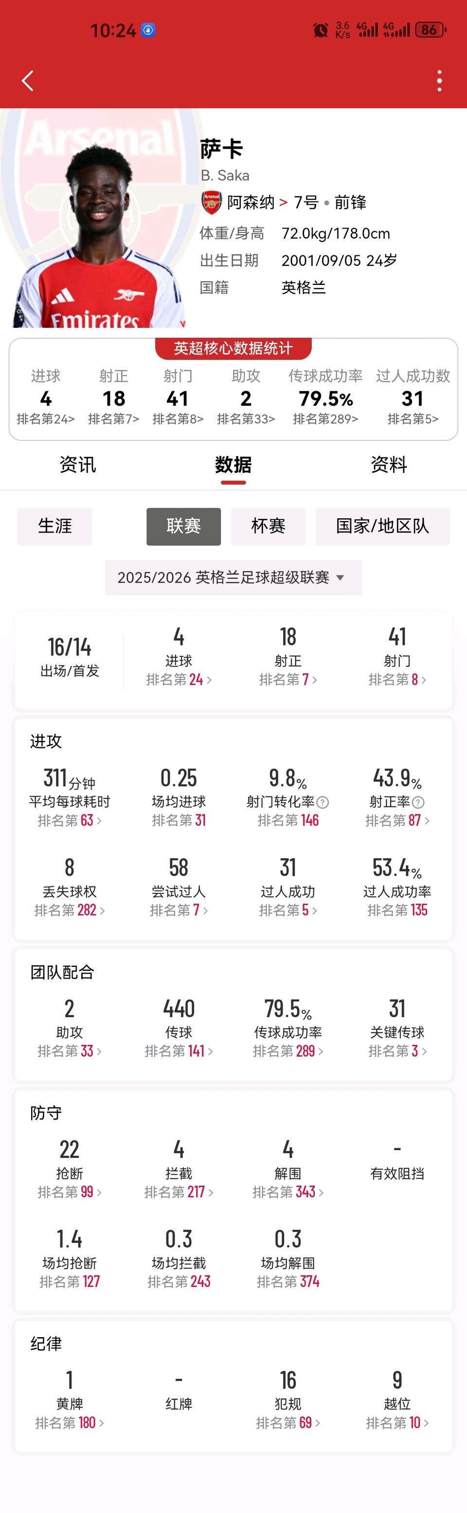 萨卡的数据，算不算英超巨星？进4球，英超第24。射门41次，射正18次，