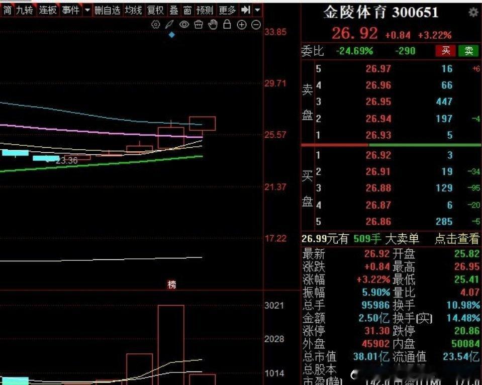 昨天盘中提到的$金陵体育sz300651$金陵体育表现抢眼，不仅下午大涨，今