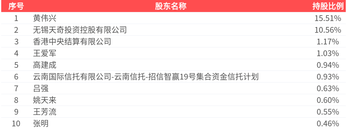 天奇股份(002009.SZ): 2025年三季报净利润为6719.96万元