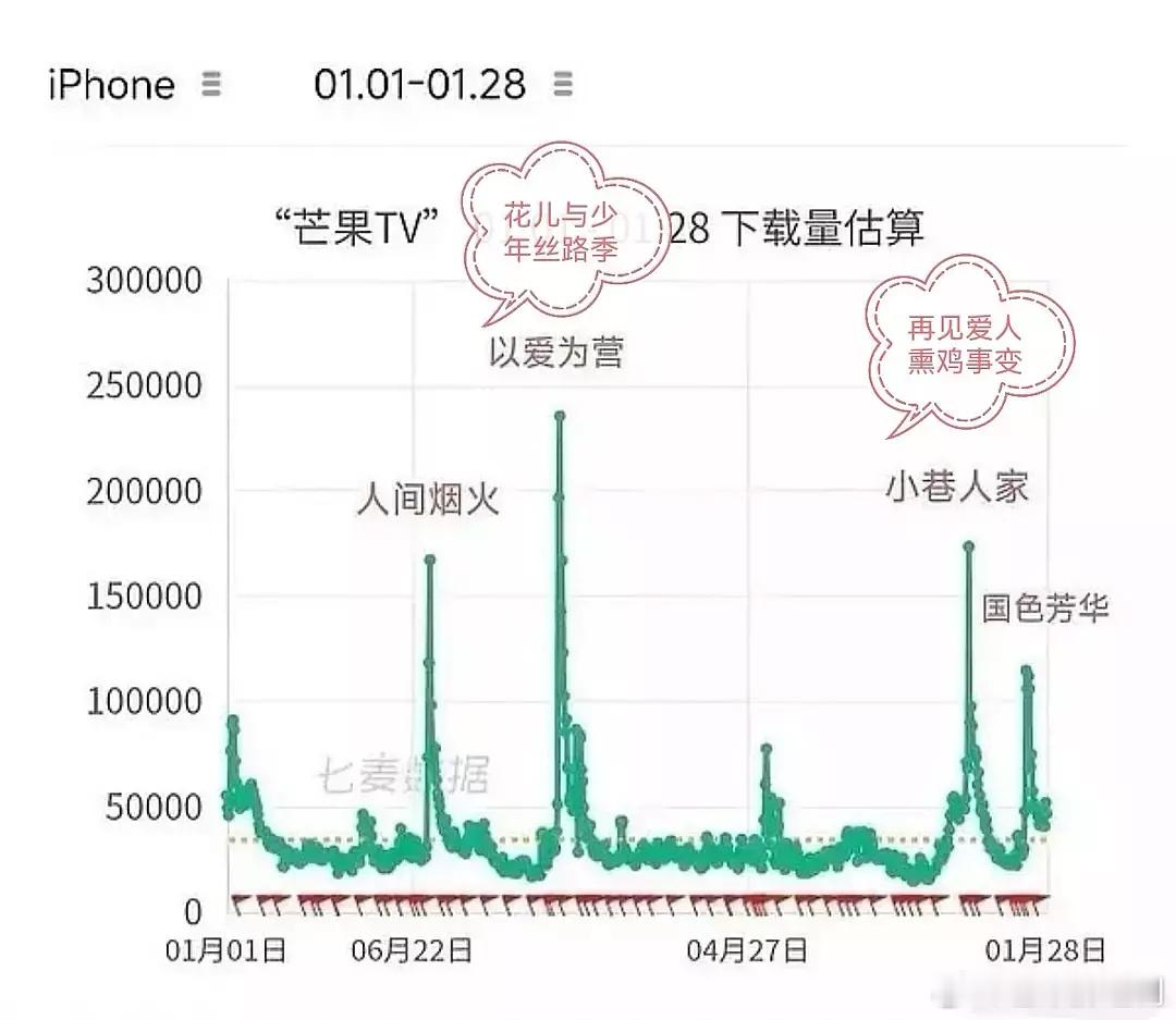 芒果TV下载量说明，很多剧同期有大爆综艺，《小巷人家》播得很成功不可否认，但实际